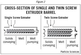 Twin Screw Exturder